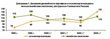 График 1. Динамика урожайности картофеля в сельскохозяйственных организациях и индивидуальных хозяйствах населения, кг / га (Госкомстат России)